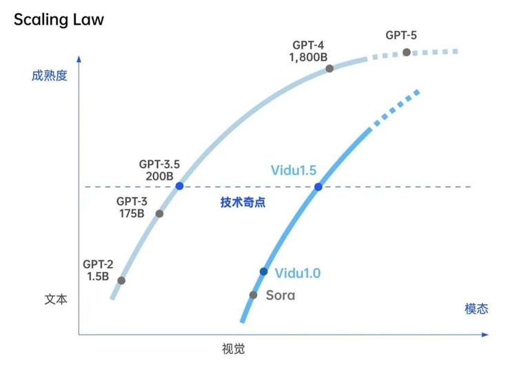 视觉模型智能涌现后， Scaling Law 不会到头