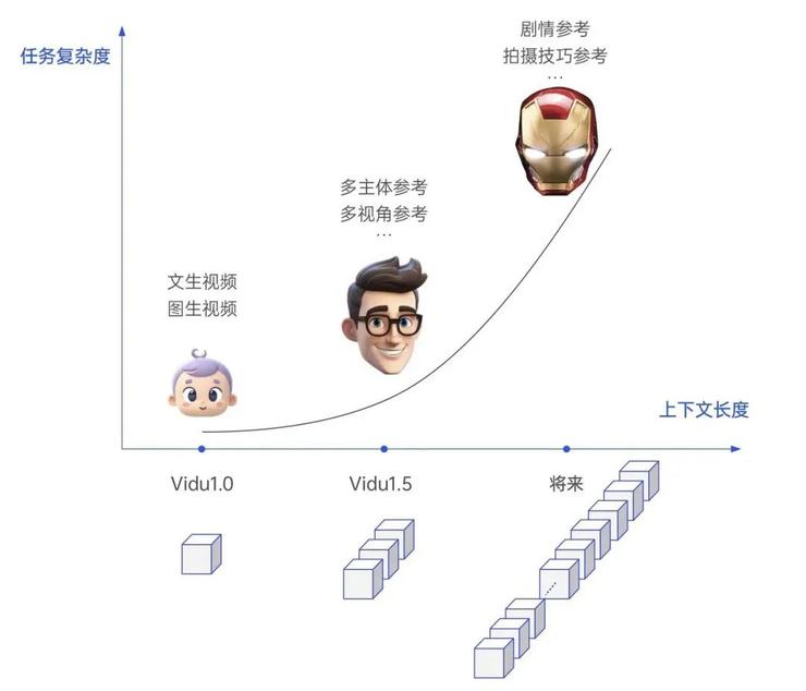 视觉模型智能涌现后， Scaling Law 不会到头