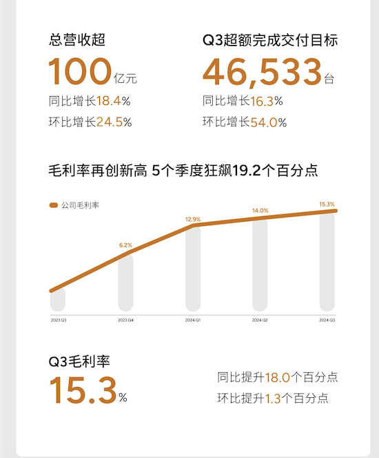 「最强」财报下的伏笔：小鹏仍未露出上限