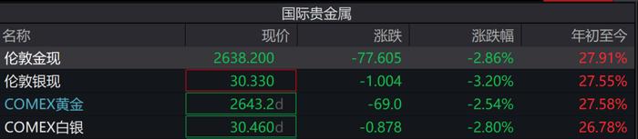 黄金大跌3%!消息称以黎停火协议达成
