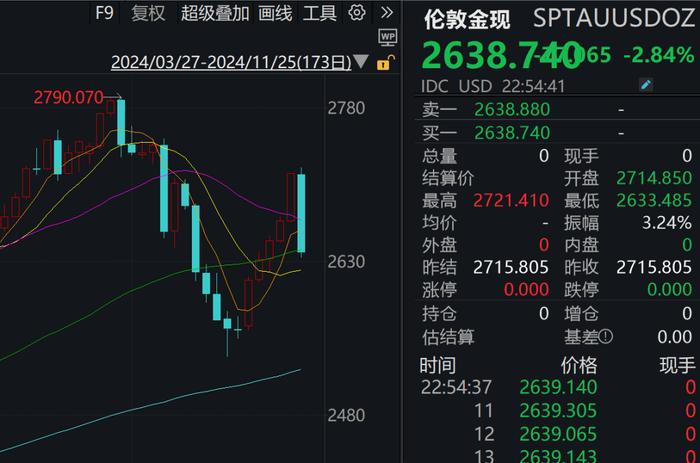 黄金大跌3%!消息称以黎停火协议达成