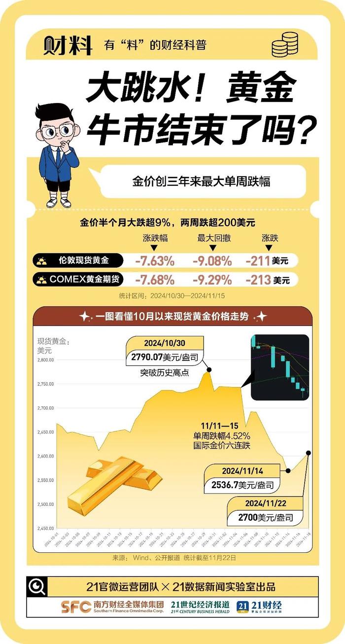 黄金大跌3%!消息称以黎停火协议达成
