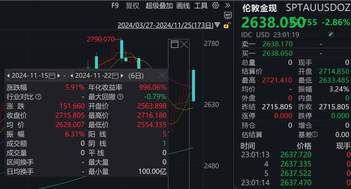 黄金大跌3%!消息称以黎停火协议达成