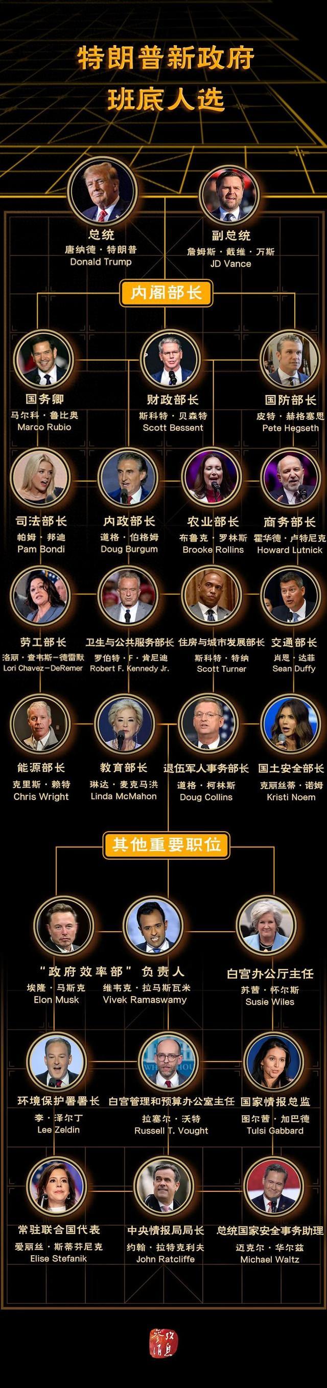 特朗普“组阁”基本完成,都有谁?