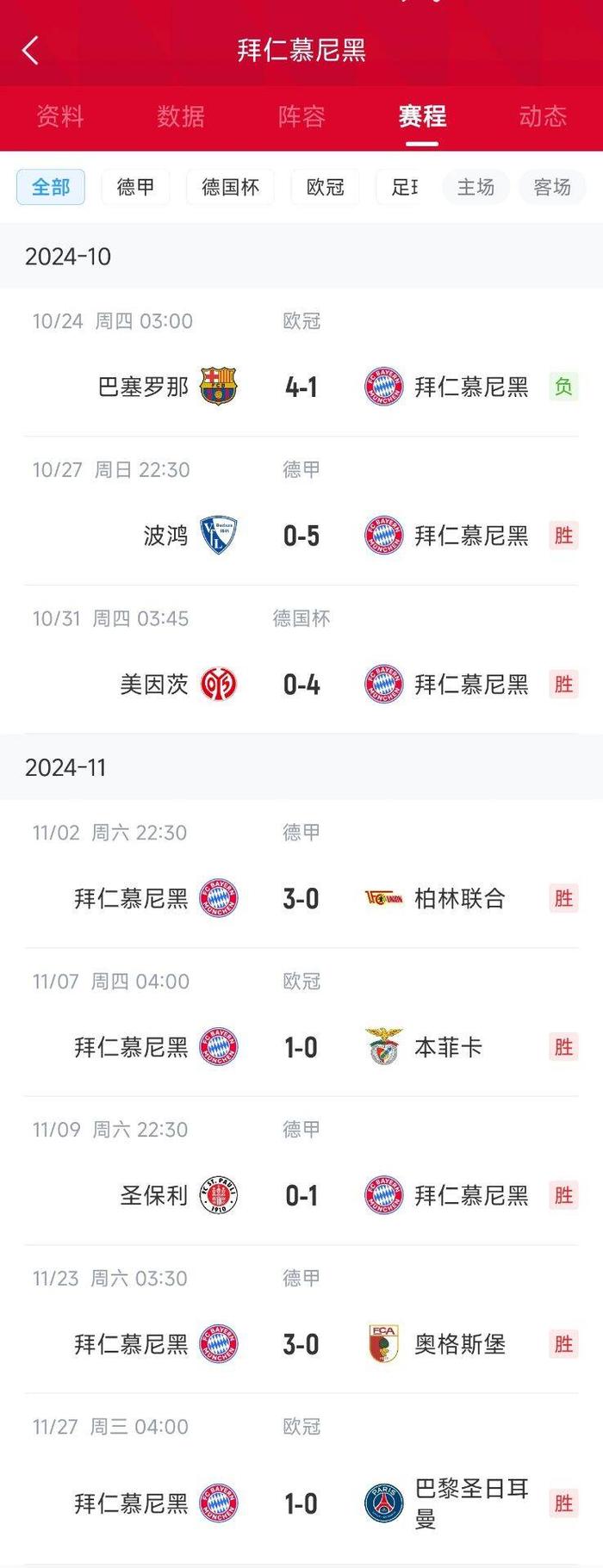打醒了拜仁惨败巴萨后取7连胜轰18球0丢球,欧冠回勇联赛领跑