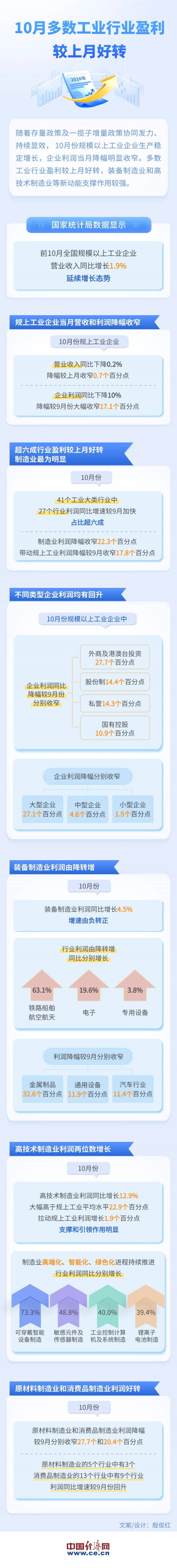 【图解】10月多数工业行业盈利较上月好转