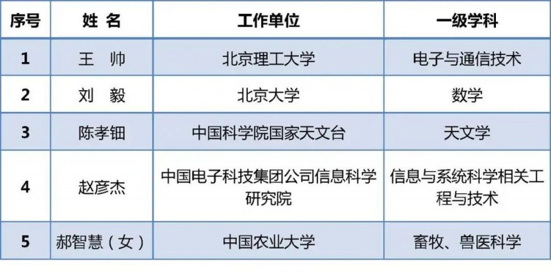 北京34人拟获评中国青年科技奖