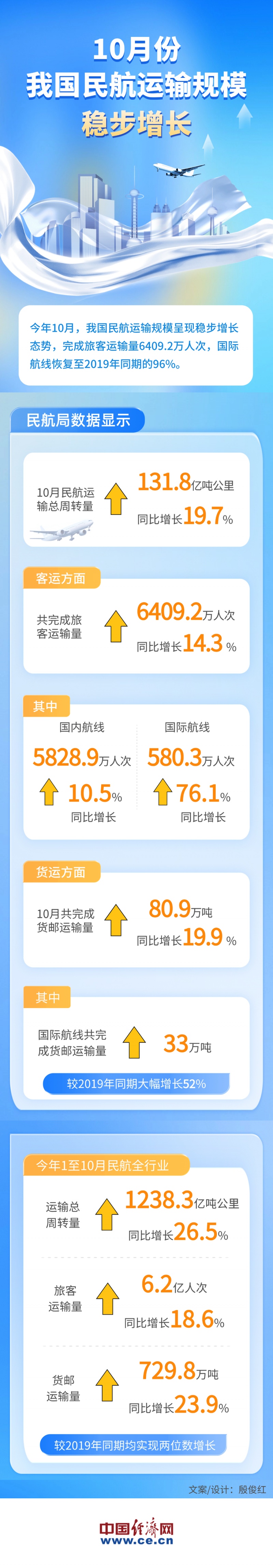 【图解】10月份我国民航运输规模稳步增长