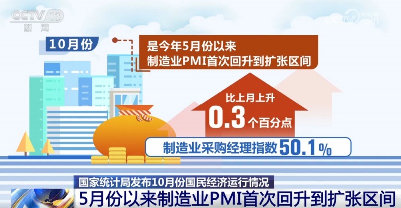 “三回升、两稳定、一提振”！10月宏观经济形势向好 市场信心明显改善