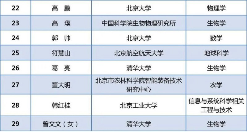 北京34人拟获评中国青年科技奖