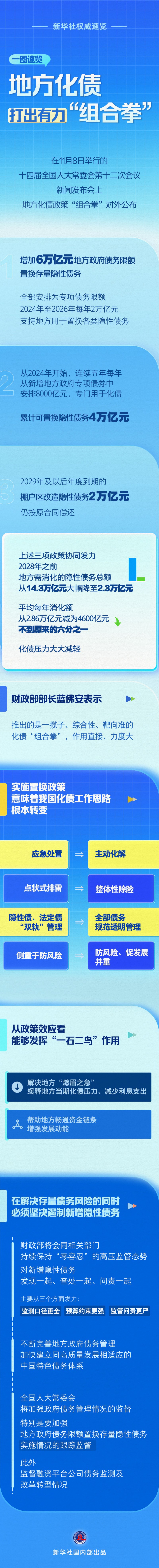 新华社权威速览｜地方化债打出有力“组合拳”，一图速览