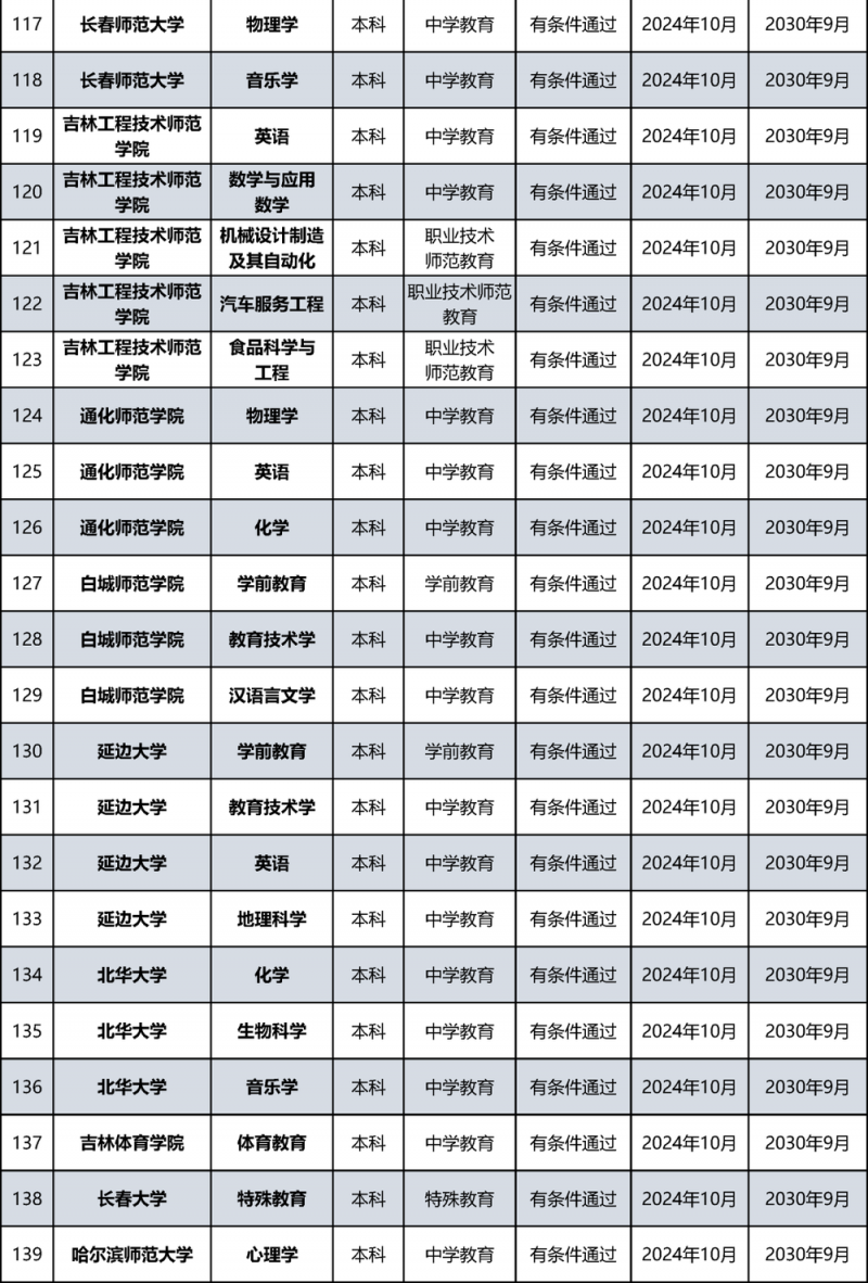 教育部公布名单！北京多所高校通过认证
