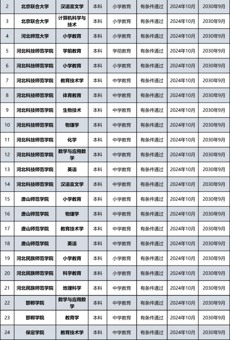 教育部公布名单！北京多所高校通过认证