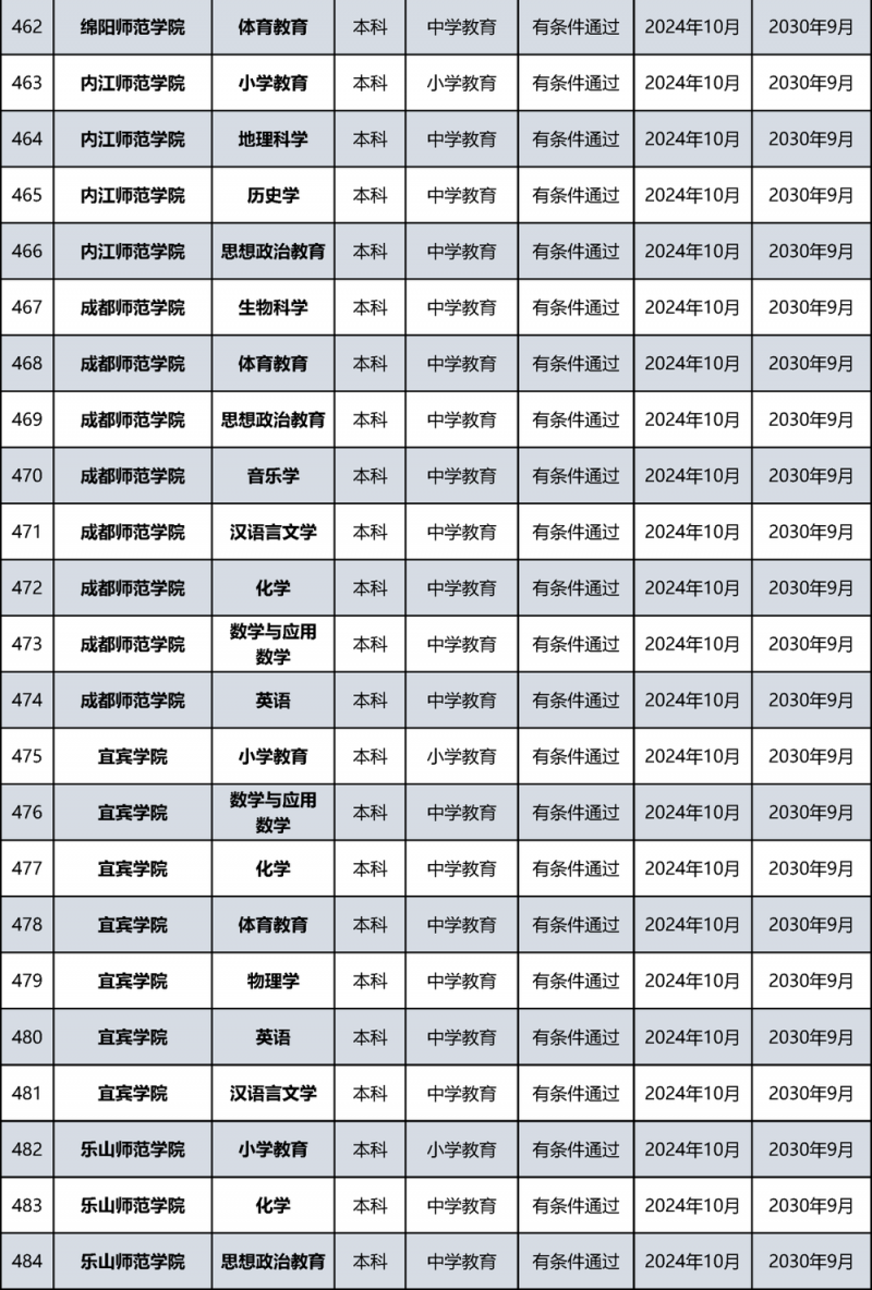 教育部公布名单！北京多所高校通过认证