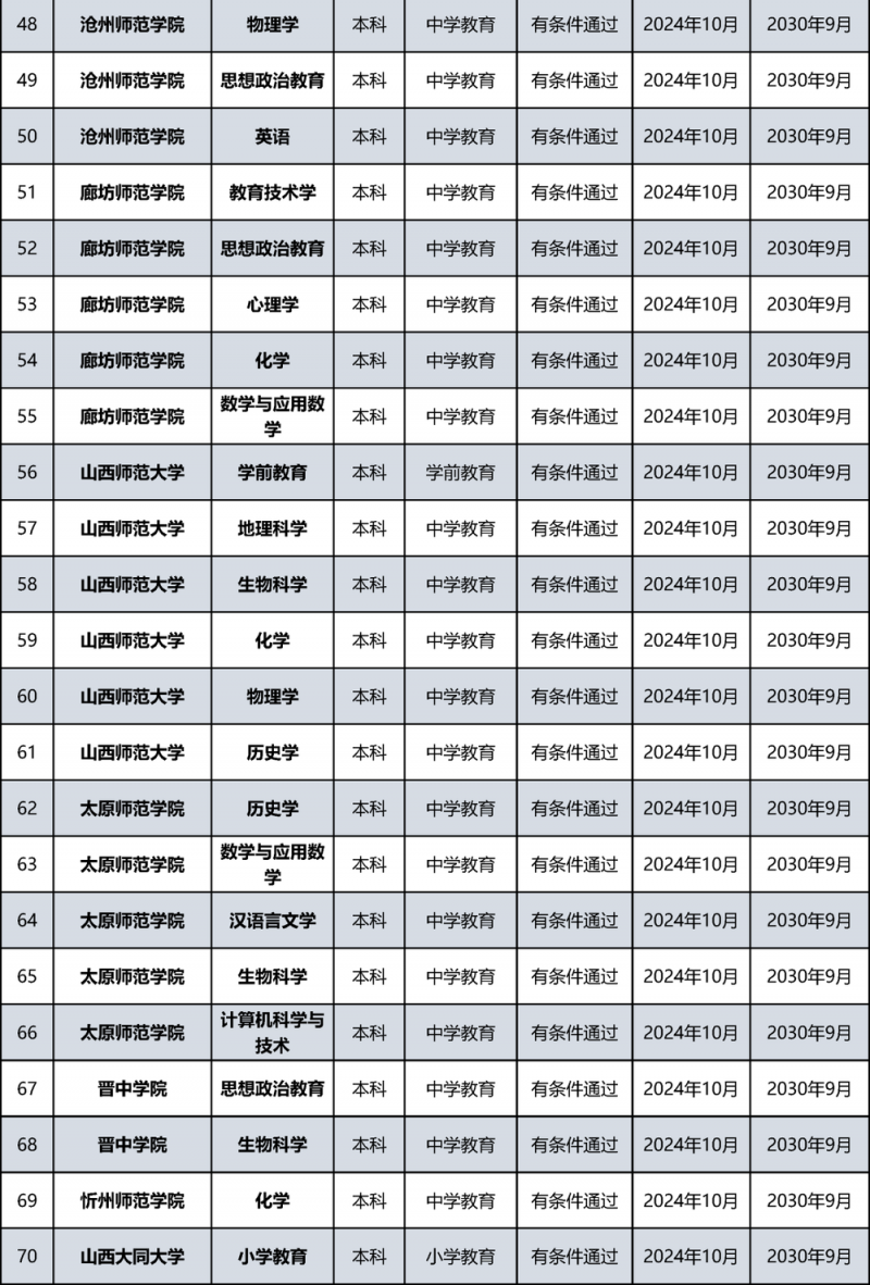 教育部公布名单！北京多所高校通过认证