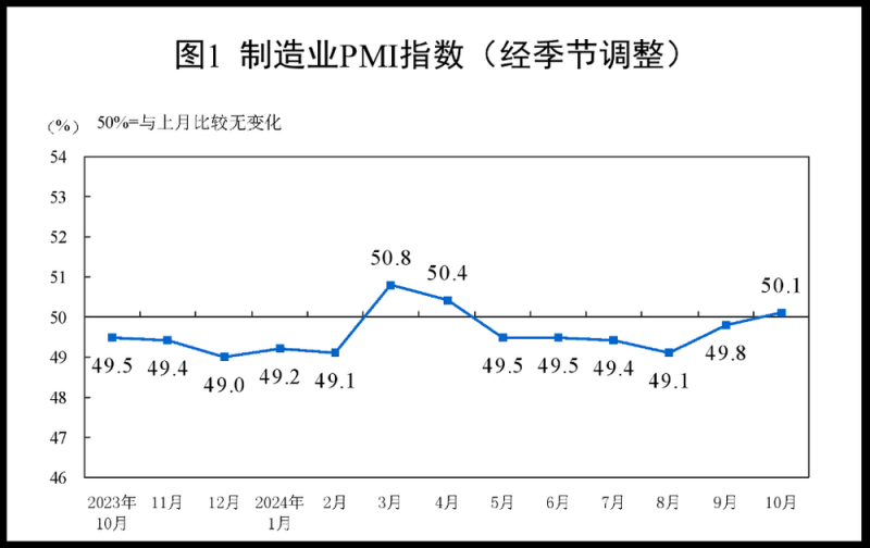财经聚焦丨三大指数同步回升释放积极信号――透视10月份PMI数据