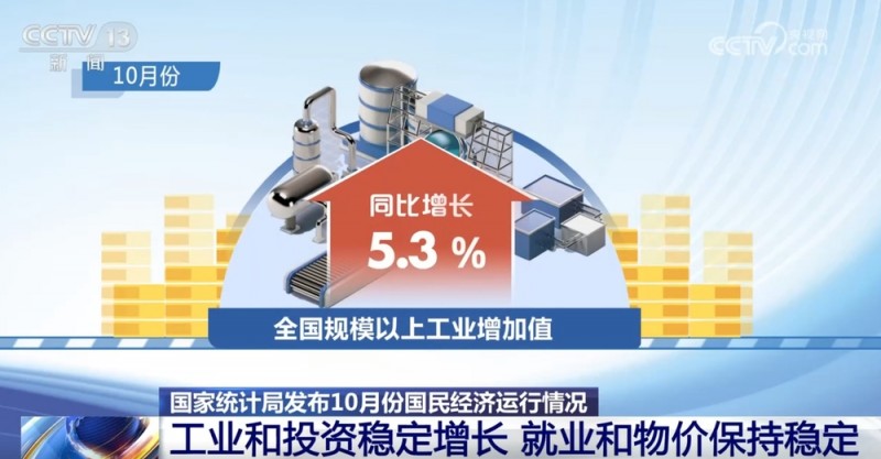 “三回升、两稳定、一提振”！10月宏观经济形势向好 市场信心明显改善