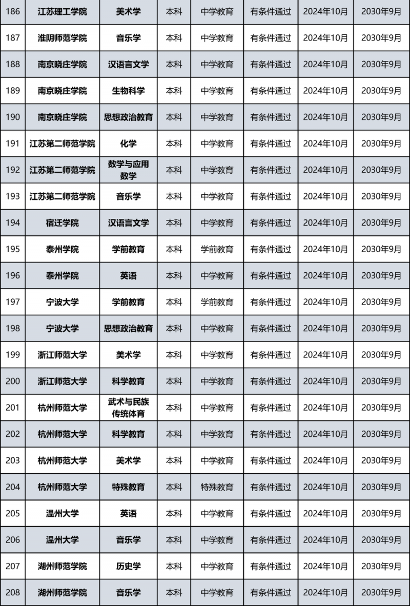 教育部公布名单！北京多所高校通过认证
