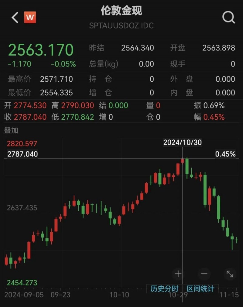 黄金变现激增，有人花60万元“抄底”买了1公斤！