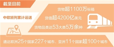中欧班列累计开行超10万列（含回程），运送货物逾1100万标箱 为世界经济发展注入新动力