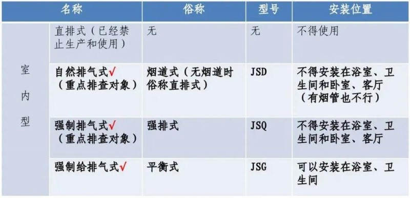警惕浴室“杀手”！家里有这样的热水器要立即拆除