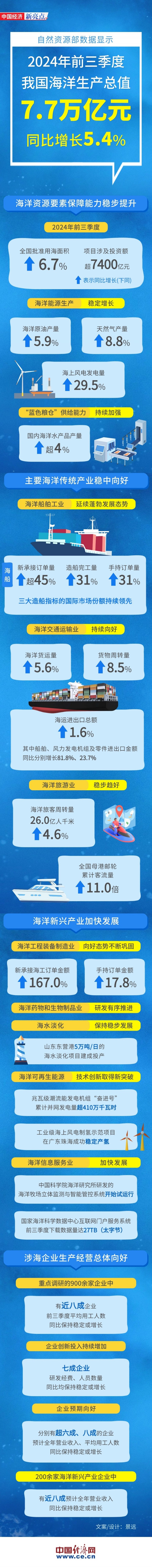 【图解】前三季度我国海洋生产总值7.7万亿元 同比增长5.4%