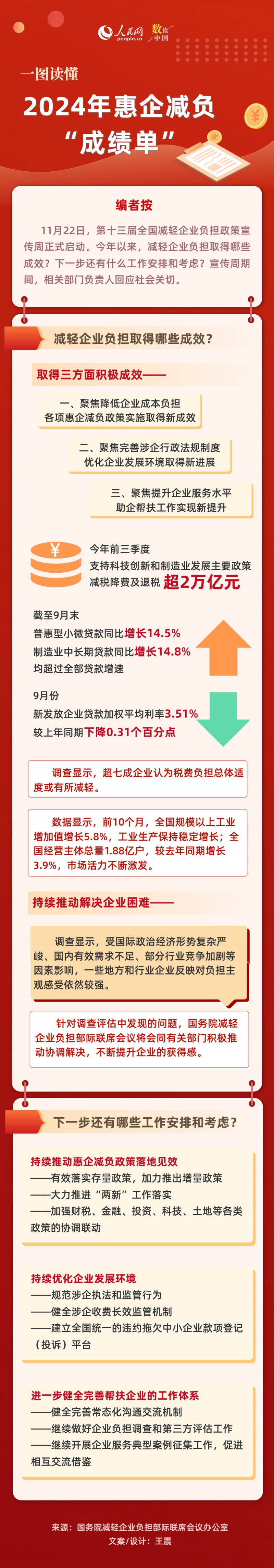 数读中国 | 一图读懂2024惠企减负“成绩单”