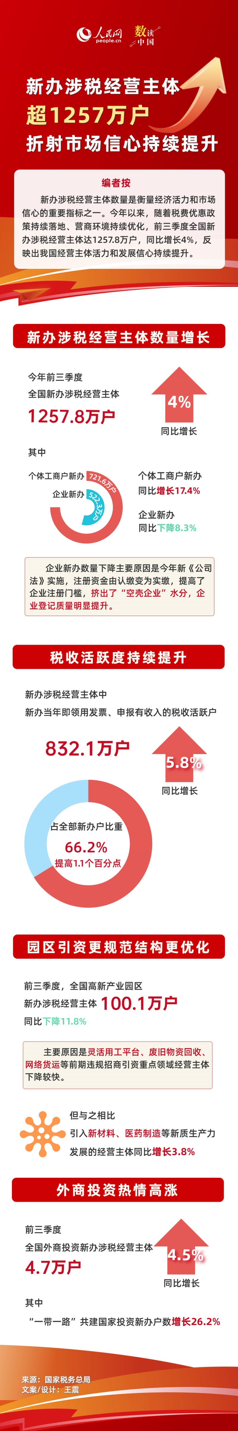 数读中国 | 新办涉税经营主体超1257万户 折射市场信心持续提升