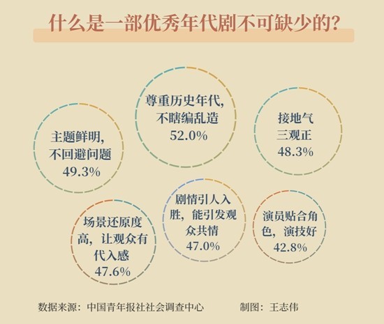 频频“出圈” 近六成受访青年认为近几年年代剧精品多