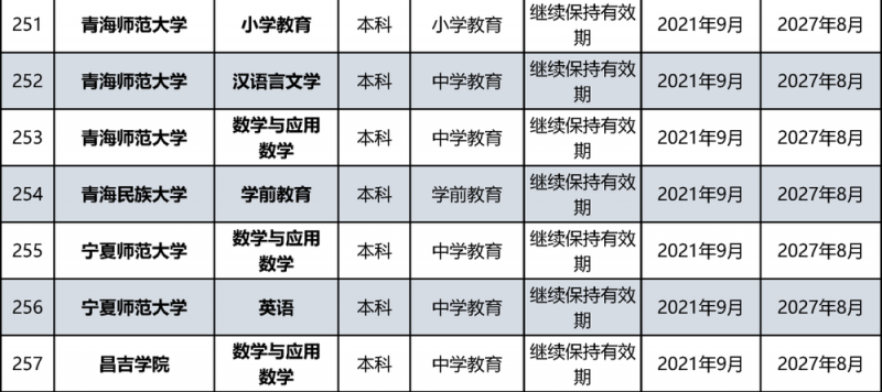 教育部公布名单！北京多所高校通过认证