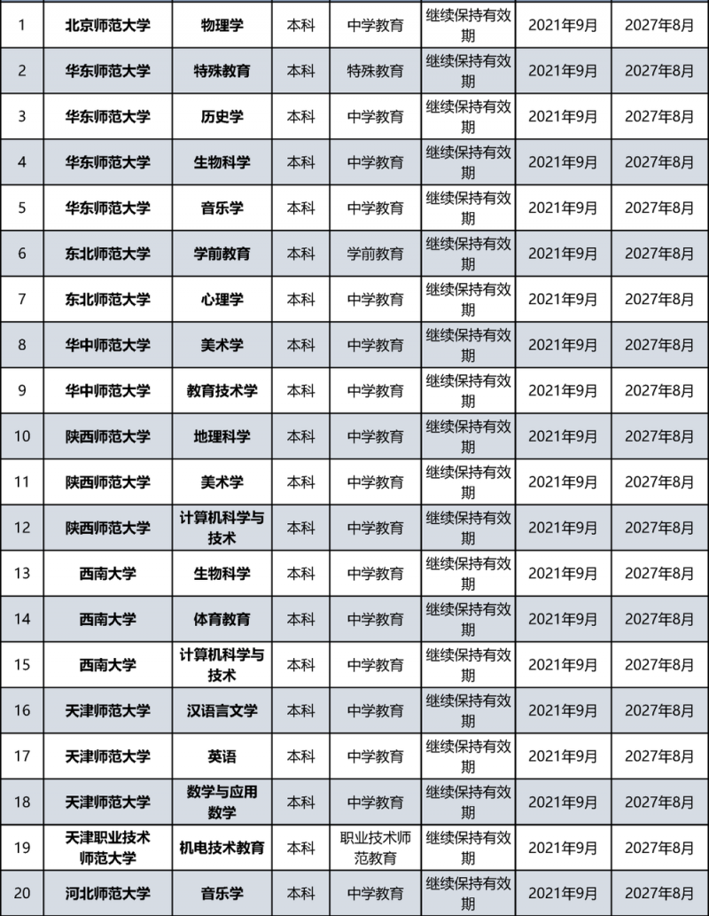 教育部公布名单！北京多所高校通过认证