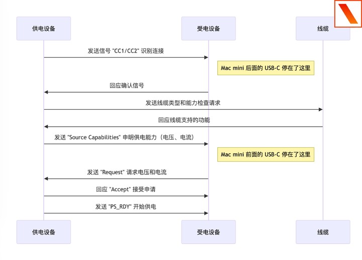 独家首测：全新 Mac mini 的 Type-C 接口能供电了？实测后，我们发现了苹果的秘密