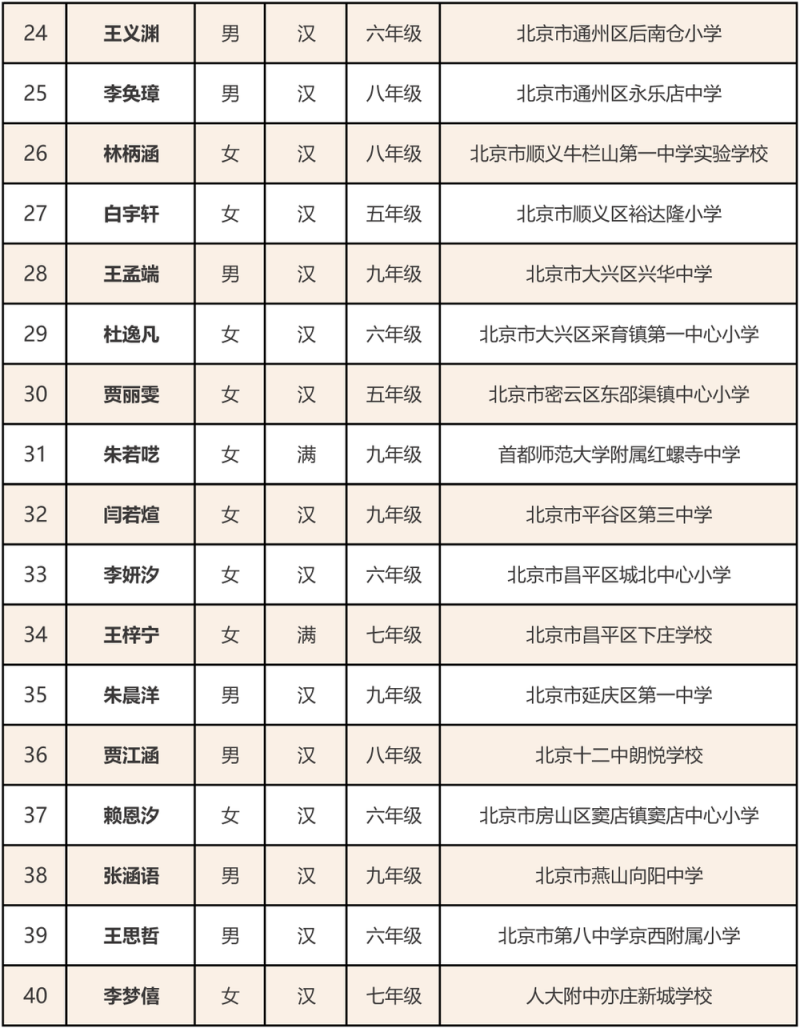 北京40位同学荣获第十六届宋庆龄奖学金