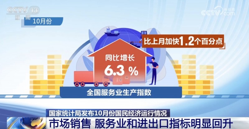 “三回升、两稳定、一提振”！10月宏观经济形势向好 市场信心明显改善