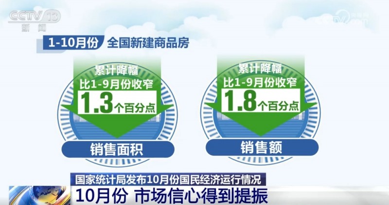 “三回升、两稳定、一提振”！10月宏观经济形势向好 市场信心明显改善