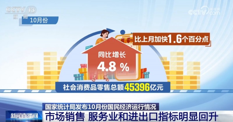 “三回升、两稳定、一提振”！10月宏观经济形势向好 市场信心明显改善