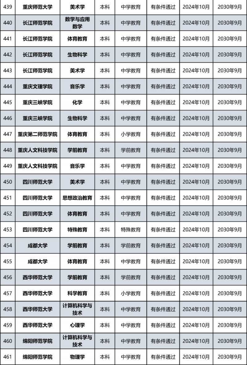 教育部公布名单！北京多所高校通过认证