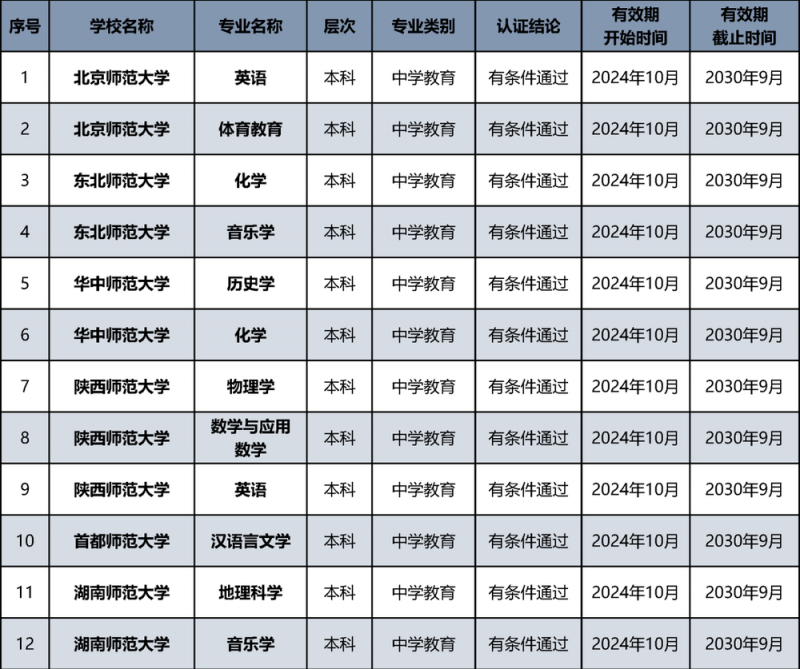 教育部公布名单！北京多所高校通过认证