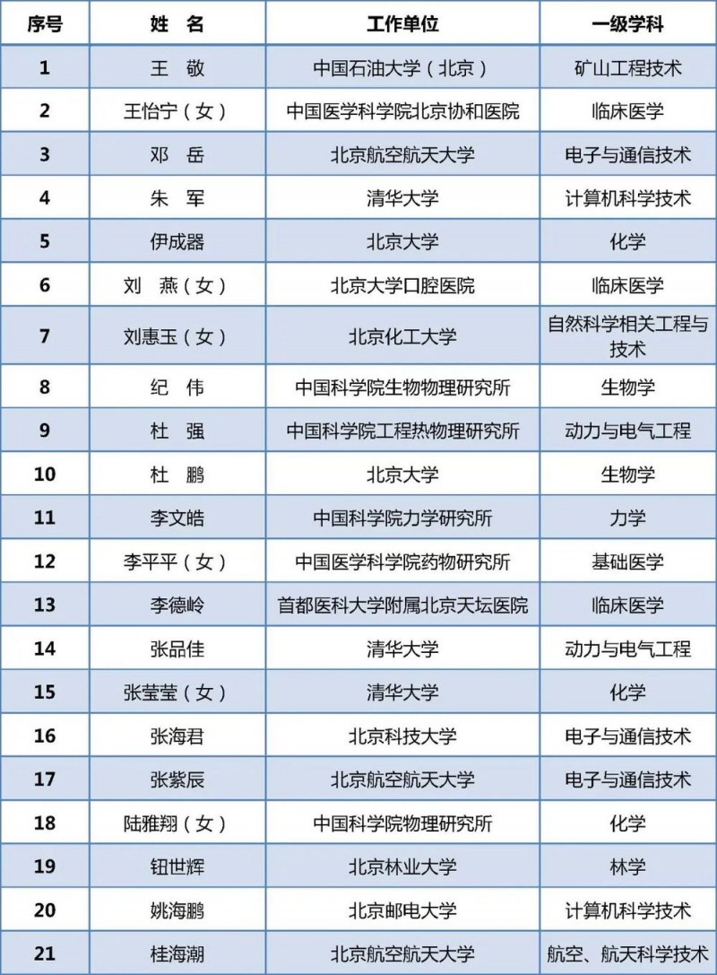 北京34人拟获评中国青年科技奖