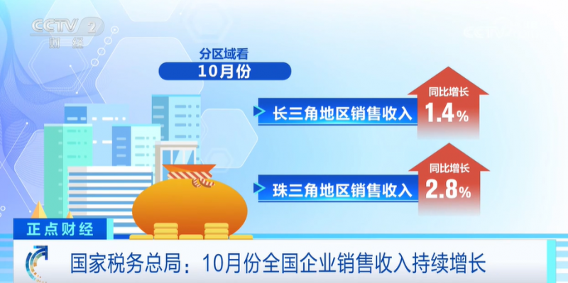 10月份全国企业销售收入持续增长 制造业、高技术服务业增长较快