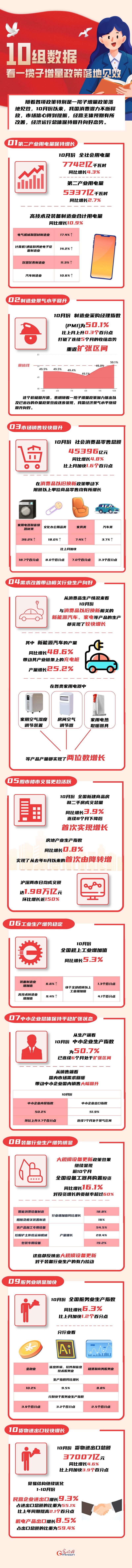 图解丨10组数据 看一揽子增量政策落地见效