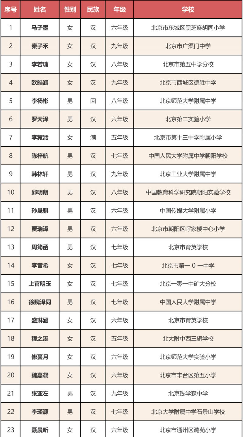 北京40位同学荣获第十六届宋庆龄奖学金