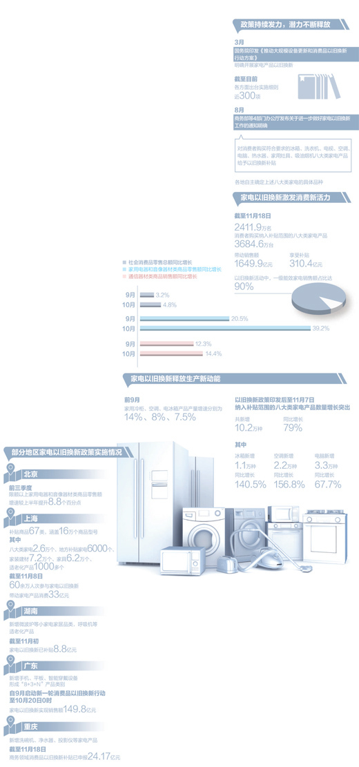 紧抓时间窗口 释放政策红利 各地加力支持家电以旧换新（经济新方位）