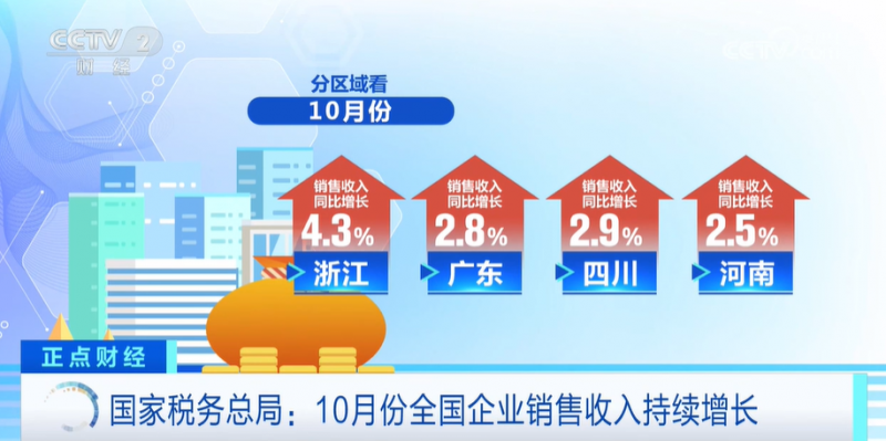 10月份全国企业销售收入持续增长 制造业、高技术服务业增长较快