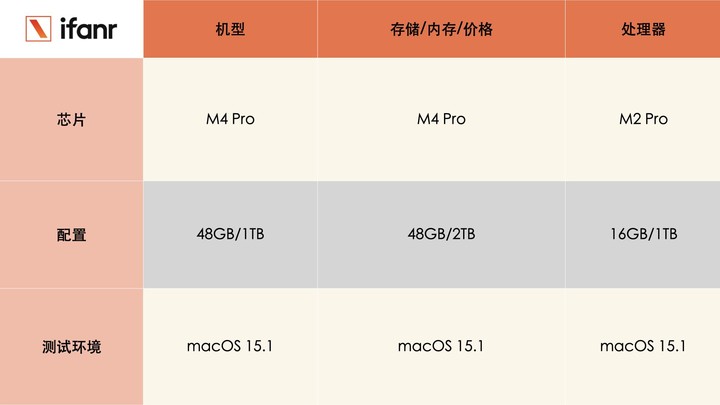 实测完 Mac mini 的 3D 渲染能力后，我们发现了一点惊喜