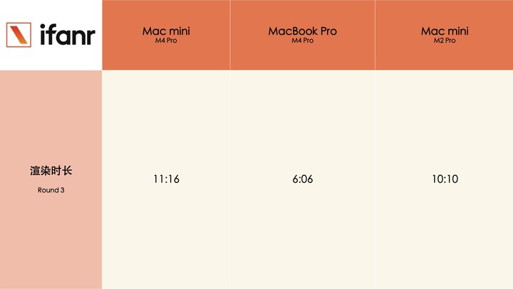 实测完 Mac mini 的 3D 渲染能力后，我们发现了一点惊喜