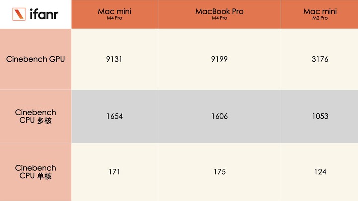 实测完 Mac mini 的 3D 渲染能力后，我们发现了一点惊喜