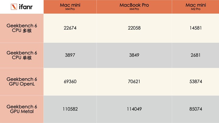 实测完 Mac mini 的 3D 渲染能力后，我们发现了一点惊喜