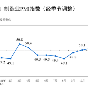 国家统计局：11月制造业PMI为50.3%，比上月上升0.2个百分点