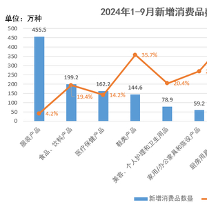 前三季度全国新增消费品1518.5万种